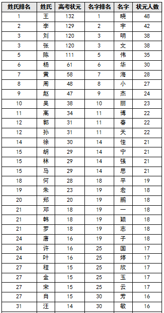 百家姓排名2016 王姓勇夺榜首