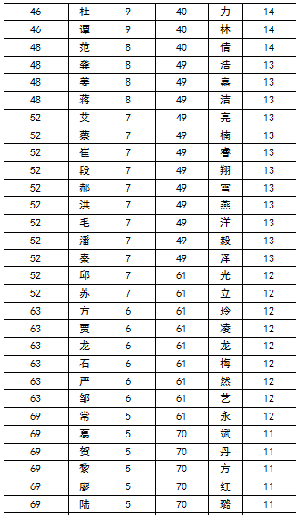2百家姓排名2016 王姓勇夺榜首