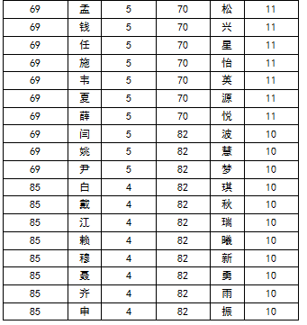 百家姓排名2016 王姓勇夺榜首