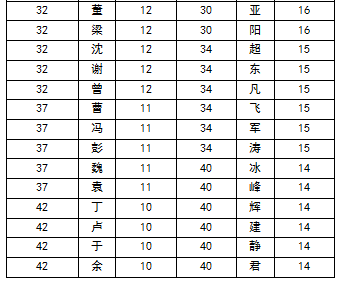 百家姓排名2016 王姓勇夺榜首